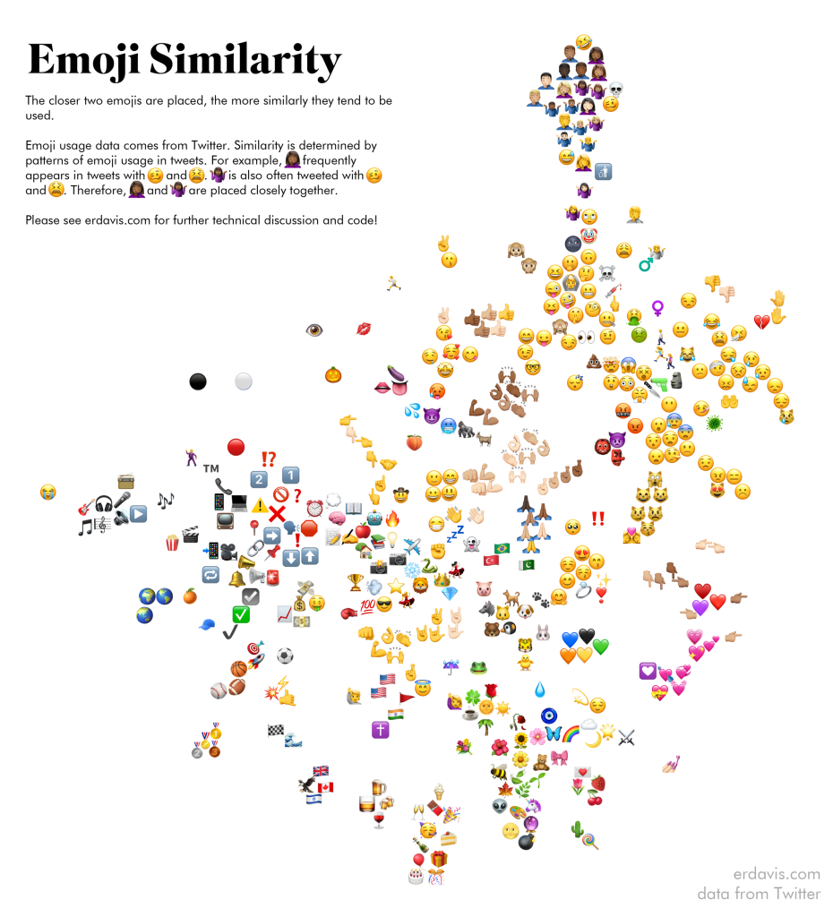 Emoji similarity mapped